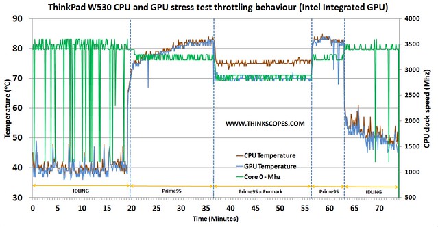 ThinkPad W530 CPU and GPU stress test (intel integrated GPU 2 - CPU throttling)