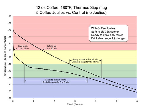 Coffee Joulies Temperature Chart