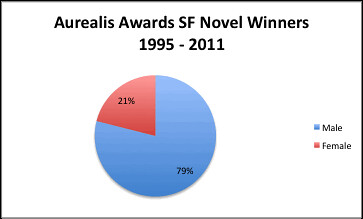 Aurealis SF novel winners