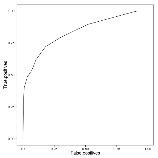 plot of chunk roc