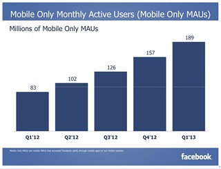 Facebook Mobile only MAU(1Q-2013)