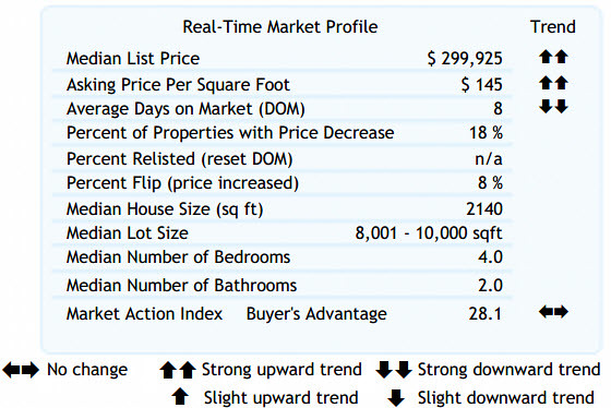 Altos Real-Time Market Profile 97007