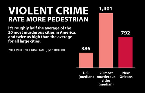 Nola crime Stats
