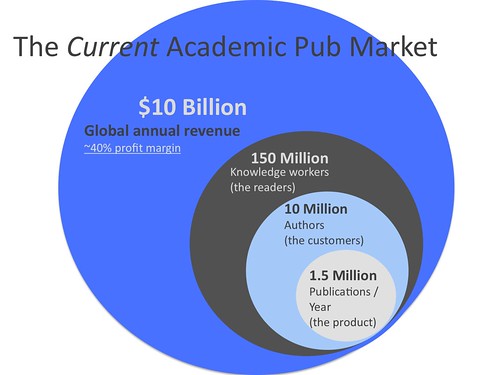 The current academic publications market by Jason Hoyt at PeerJ.com