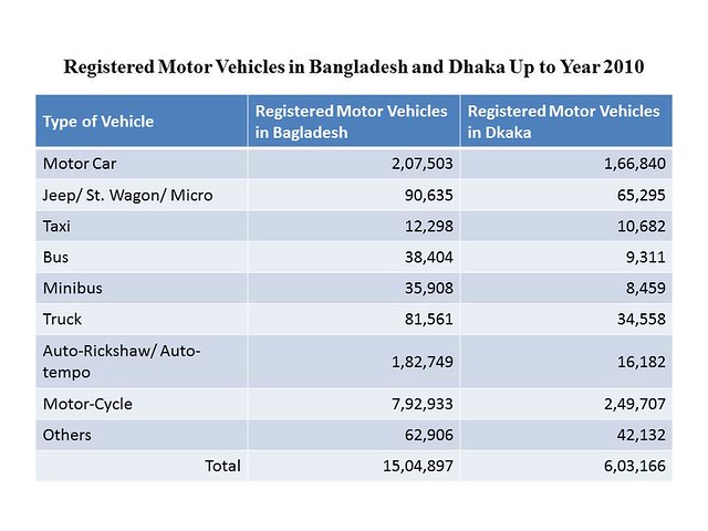 Registered Motor Vehicles in Bangladesh and Dhaka Up to 2010