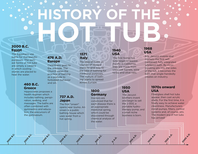 History of the Hot Tub - Visual Timeline