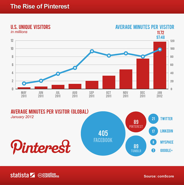 Pinterest-Chart