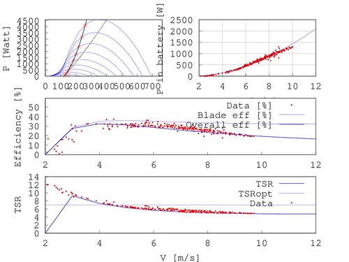 Piggott design code - complete power curve, with match to data