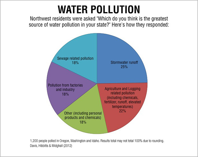Poll-data-greatest-source-of-water-pollutionFINAL
