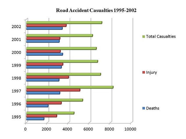 Road Accident Casualties 1995-2002
