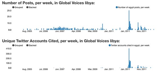 Post and Twitter Citation Volume, Global Voices Libya, up to August 2012
