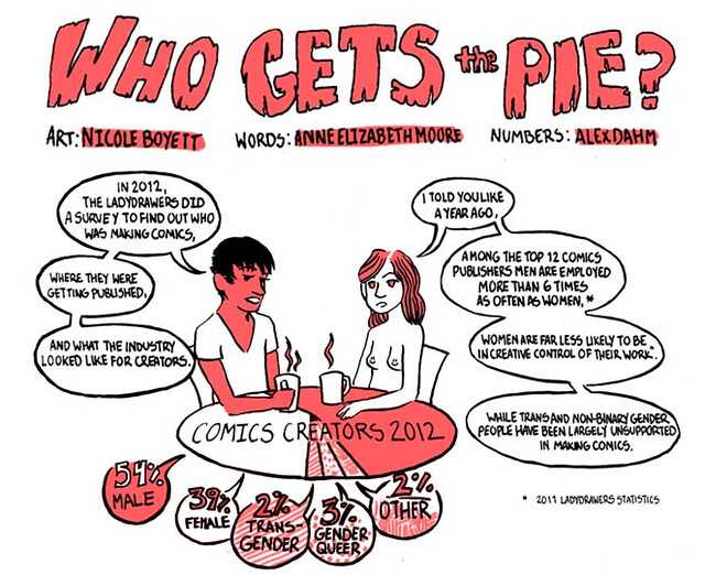 panel from the most recent Ladydrawers showing a man and a woman sitting in front of a pie chart. The chart shows that comics creators in 2012 were 54% male, 39% female, 2% transgender, 3% genderqueer, and 2% other
