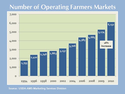 Number of Operating Farmers Markets, 1994-2010.