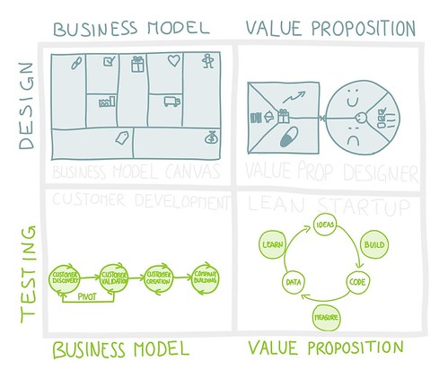 Design, Test, and Build Business Models & Value Propositions