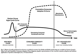 Phases of media positioned in ference to political economy: New Media and Media Archaeology are overlaid on Gartner Group's Hype Cycle and Cumulative Consumer Adoption Curve diagrams, graphic representations of the economic maturity, adoption and business application of specific technologies. (c. Garnet Hertz)