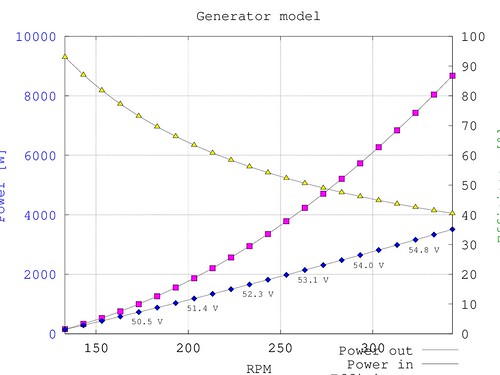 Piggott design code - generator curve
