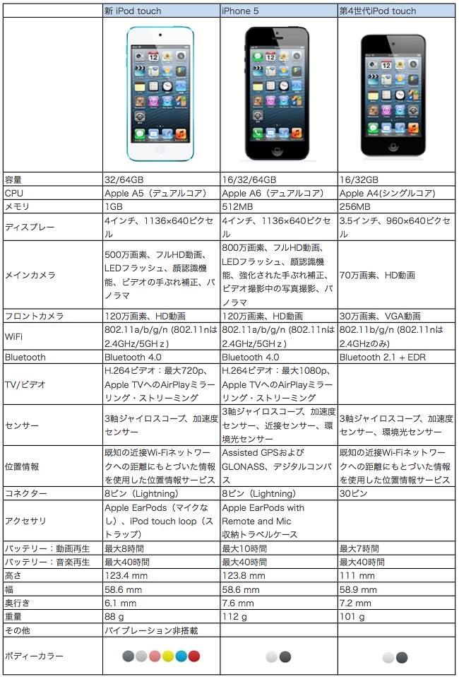 iPod touch VS iPhone5比較 Sheet1