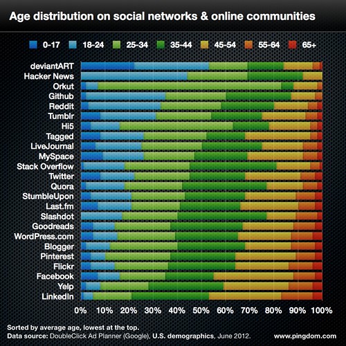 social-network-age-distribution-580px