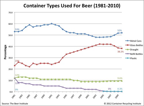 beer-container-types-1981-2010