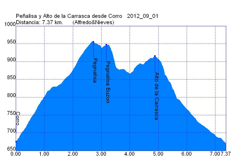 Perfil 2012_09_01 Peñalisa y Alto de la Carrasca desde Corro
