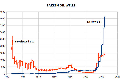 Bakken Oil Wells