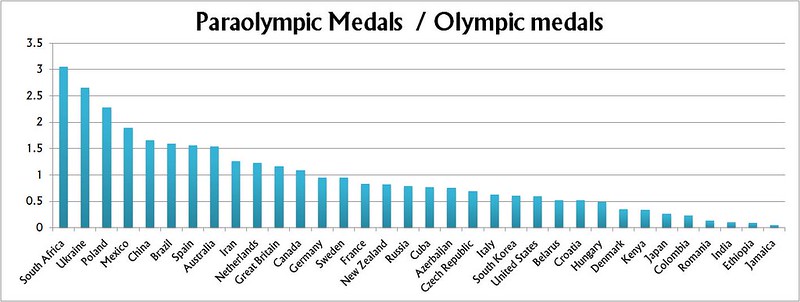 Olympic vs paraolympics