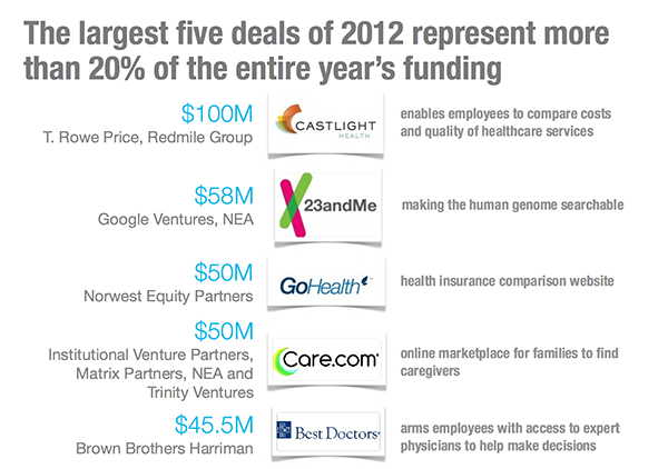 The largest five deals of 2012 represent more than 20% of the entire year's funding
