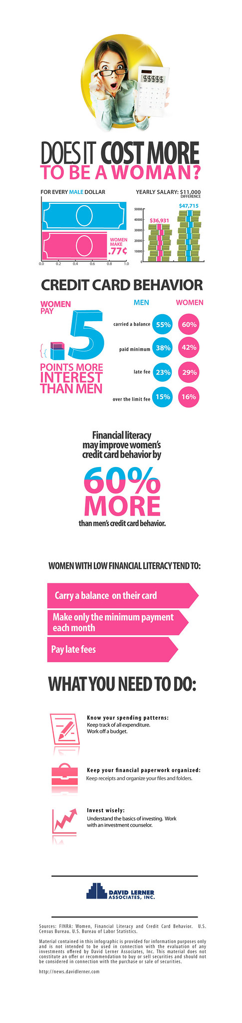 Infographic of the FINRA study on women and money