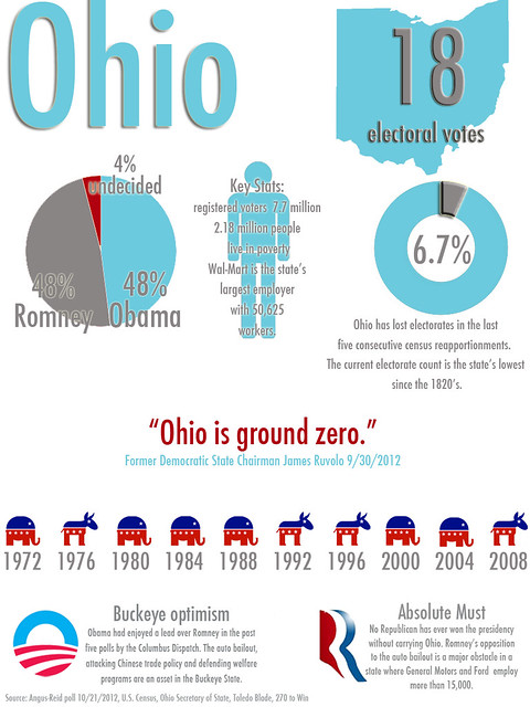 Ohio infographic