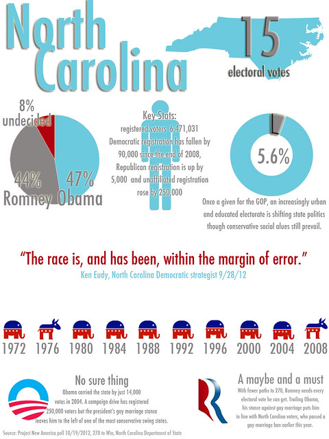 North Carolina infographic