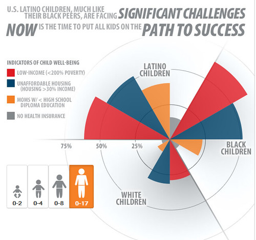 Latino kids significant challenges