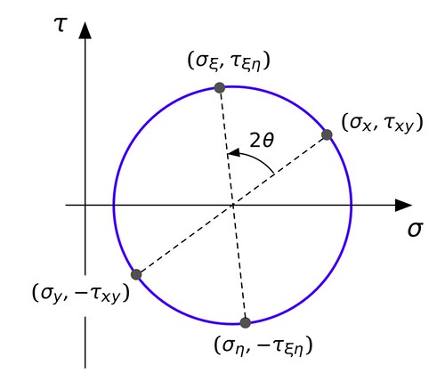 Mohr's circle