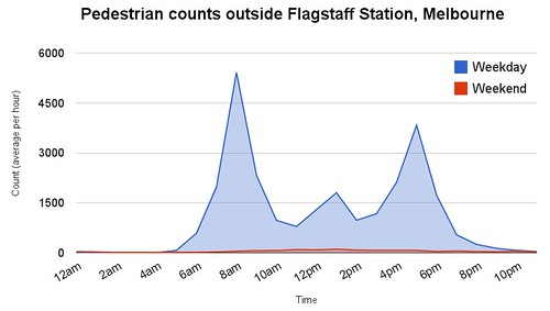 Pedestrian counts outside Flagstaff Station, Melbourne