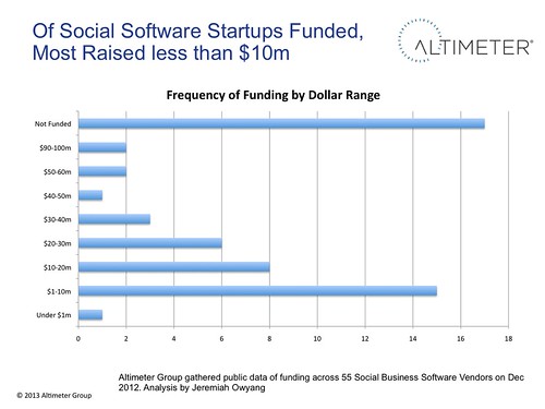 Of Social Software Startups Funded, Most Raised less than $10m
