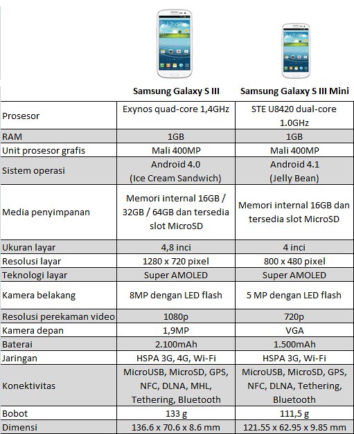 Perbandingan Galaxy S III dan Galaxy S III Mini