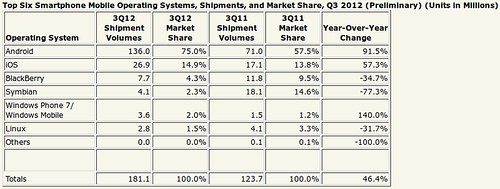 Okostelefon OS-ek piaci részesedése 2012Q3-ban