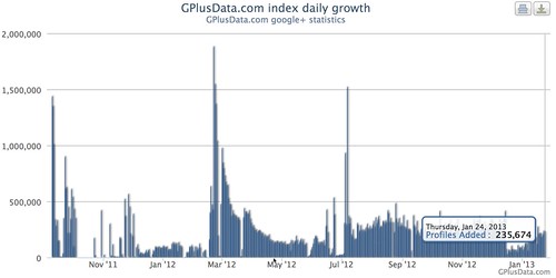 GPlusData.com index growth Google+ trends and statistics