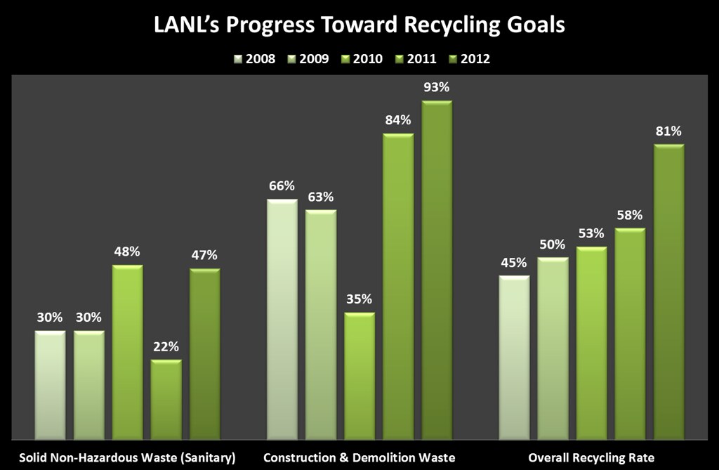 LANL's progress toward recycling goals: 2008 - 2012.