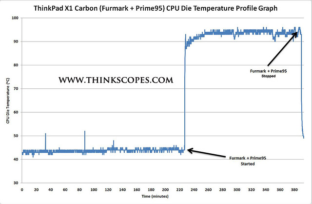 ThinkPad X1 Carbon (Furmark + Prime95) CPU die temperature profile graph