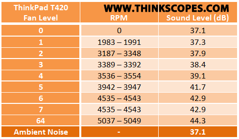 ThinkPad T420 fan noise