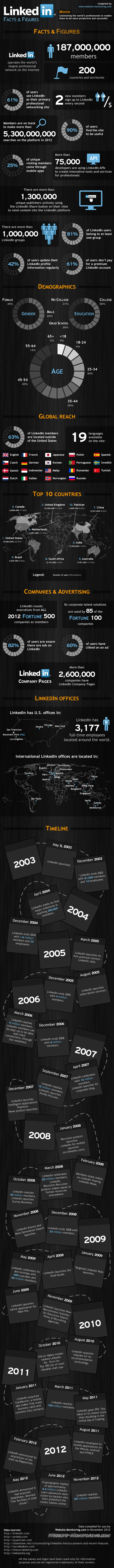 Infographic - LinkedIn Facts & Figures