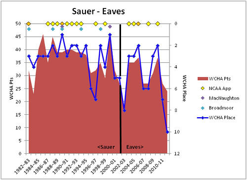 WI Hockey - Sauer-Eaves eras