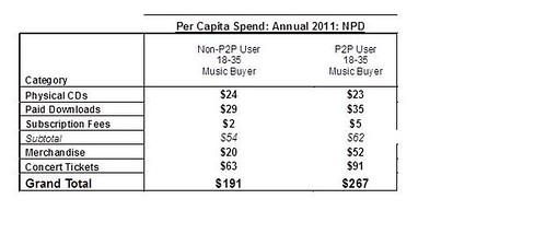 NPD Group Fails Basic Math: Data Shows P2P Users Spend Nearly 50% More on Music Than Non-P2P Users