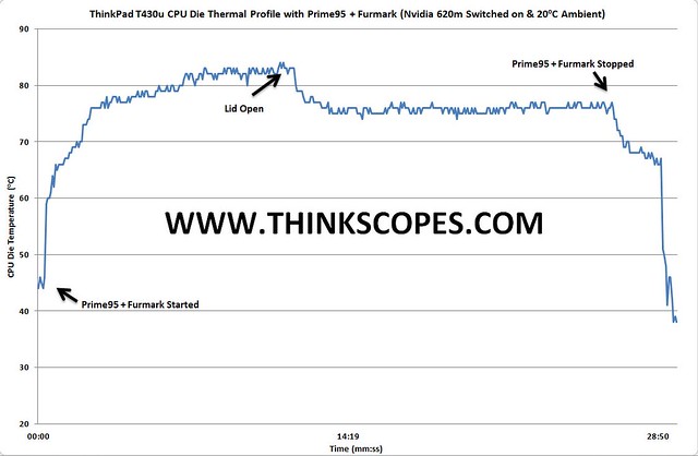 ThinkPad T430u Prime95 + Furmark + Nvidia 620m Temperature Profile Graph