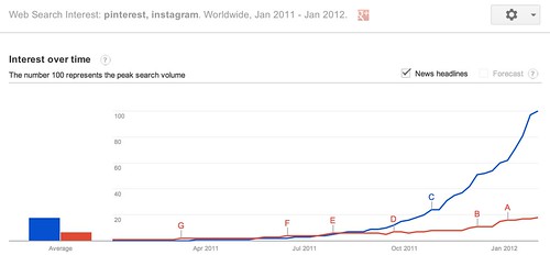Google Trends - Web Search Interest: pinterest, instagram - Worldwide, Jan 2011 - Jan 2012