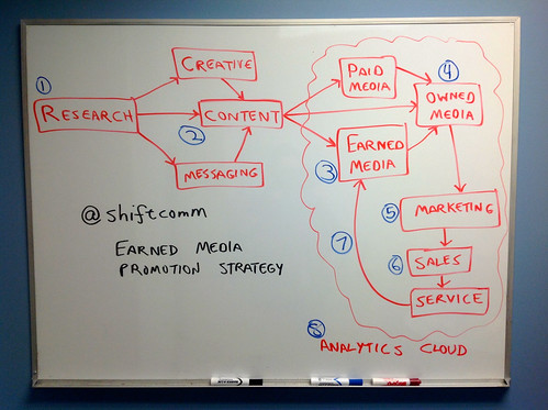 Earned Media Hub @shiftcomm