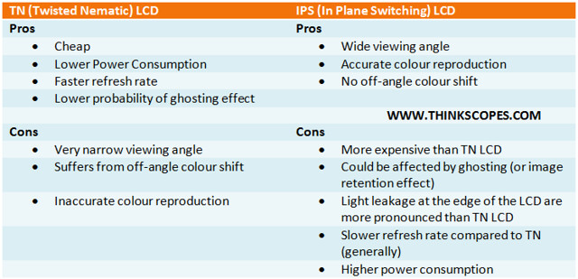 TN LCD versus IPS LCD