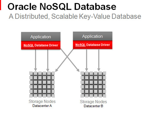 Oracle NoSQL Database Distributed, Scalable Key-Value Database