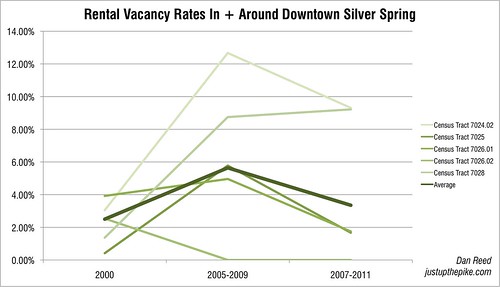 Vacancy Rates In + Around Downtown Silver Spring