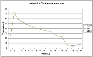 Messreihe Temperatur-Sensoren